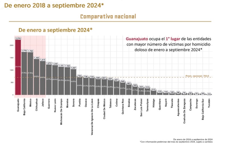 Tlaxcala, entre los 10 estados con menos homicidios en México, según cifras del gobierno federal